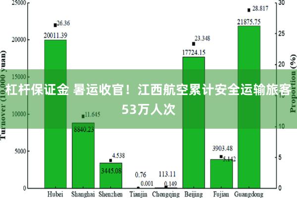 杠杆保证金 暑运收官！江西航空累计安全运输旅客53万人次